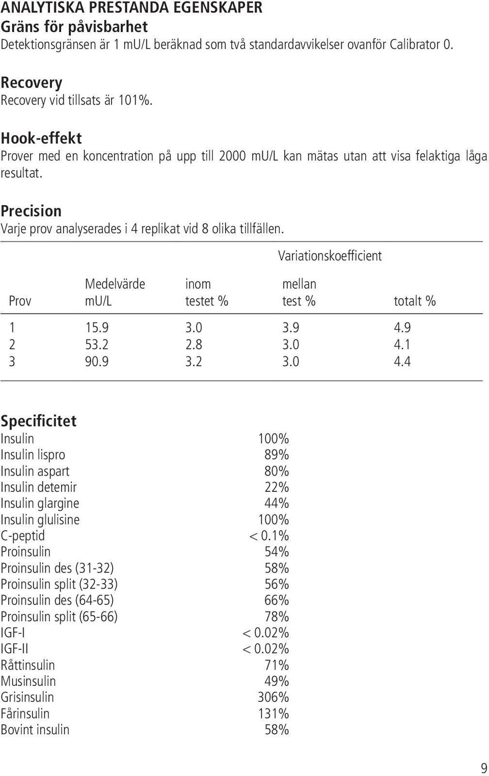 Variationskoefficient Prov Medelvärde mu/l inom testet % mellan test % totalt % 1 2 3 15.9 53.2 90.9 3.0 2.8 3.2 3.9 3.0 3.0 4.9 4.1 4.