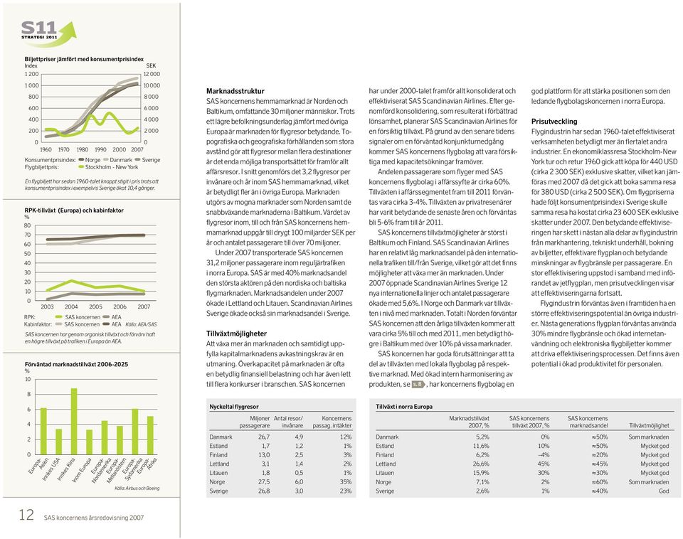 RPK-tillväxt (Europa) och kabinfaktor % 80 70 60 50 40 30 20 10 0 2003 RPK: Kabinfaktor: 2004 2005 SAS koncernen SAS koncernen 2006 2007 AEA AEA Källa: AEA/SAS SAS koncernen har genom organisk