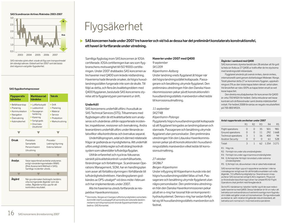 2007 Teknik Drift Planering Material Service Produktion Markutrustning Procedur Ledning/styrning Externa faktorer Varje rapporterad avvikelse analyseras enligt riskvärderingsmetoden RAMS (Risk