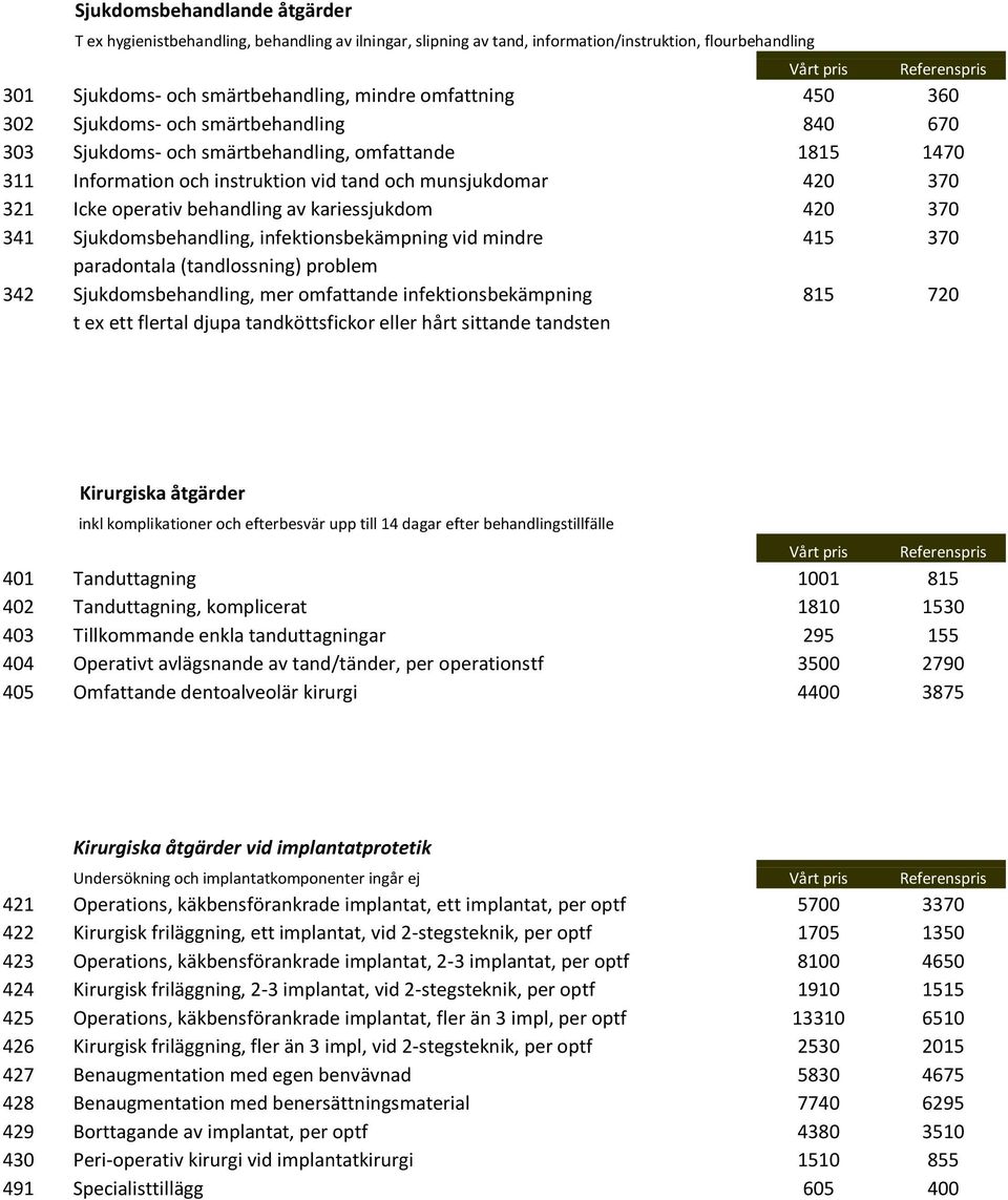 kariessjukdom 420 370 341 Sjukdomsbehandling, infektionsbekämpning vid mindre 415 370 paradontala (tandlossning) problem 342 Sjukdomsbehandling, mer omfattande infektionsbekämpning 815 720 t ex ett