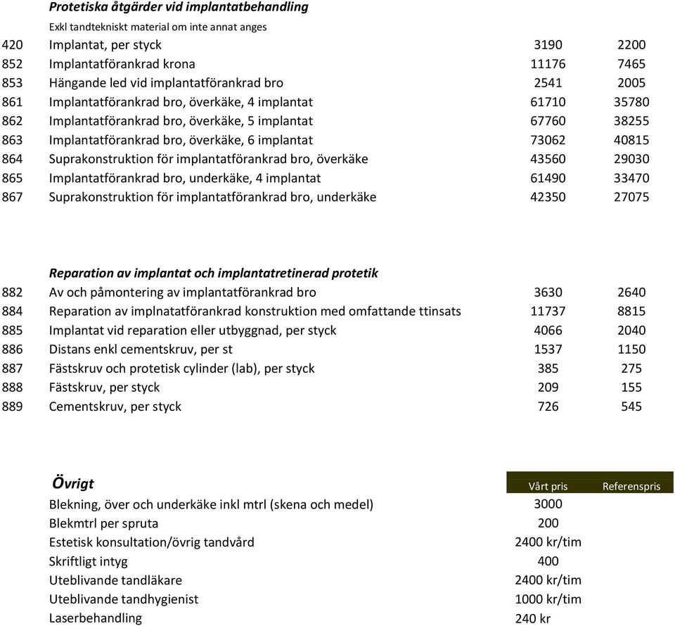 implantat 73062 40815 864 Suprakonstruktion för implantatförankrad bro, överkäke 43560 29030 865 Implantatförankrad bro, underkäke, 4 implantat 61490 33470 867 Suprakonstruktion för