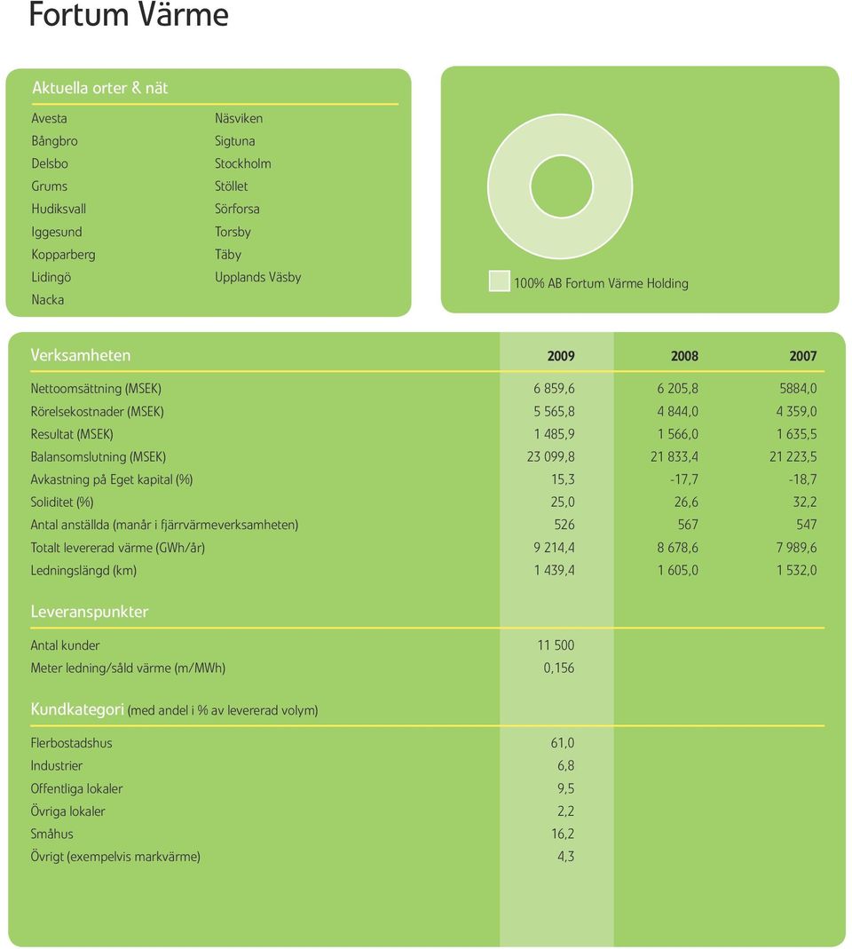 099,8 21 833,4 21 223,5 Avkastning på Eget kapital (%) 15,3-17,7-18,7 Soliditet (%) 25,0 26,6 32,2 Antal anställda (manår i fjärrvärmeverksamheten) 526 567 547 Totalt levererad värme (GWh/år) 9 214,4