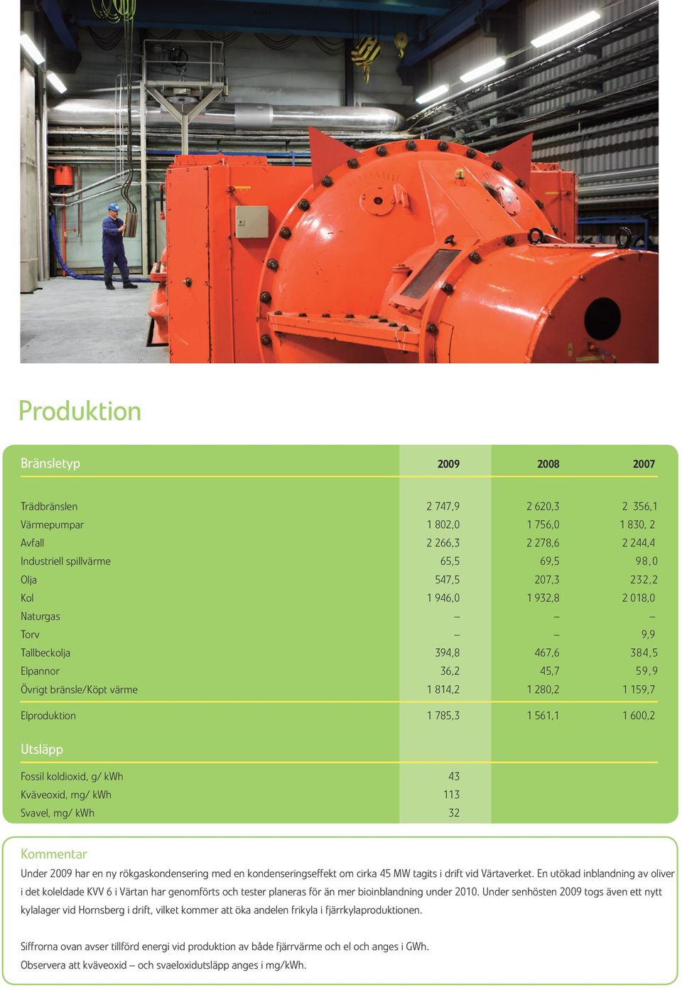 Utsläpp Fossil koldioxid, g/ kwh 43 Kväveoxid, mg/ kwh 113 Svavel, mg/ kwh 32 Kommentar Under 2009 har en ny rökgaskondensering med en kondenseringseffekt om cirka 45 MW tagits i drift vid