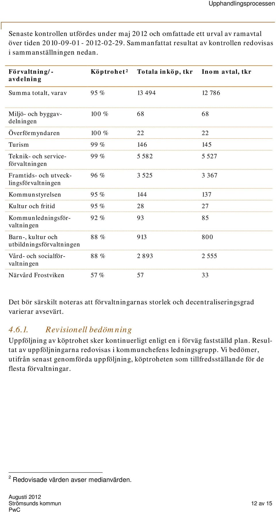 Teknik- och serviceförvaltningen 99 % 5 582 5 527 96 % 3 525 3 367 Kommunstyrelsen 95 % 144 137 Kultur och fritid 95 % 28 27 Framtids- och utvecklingsförvaltningen Kommunledningsförvaltningen Barn-,