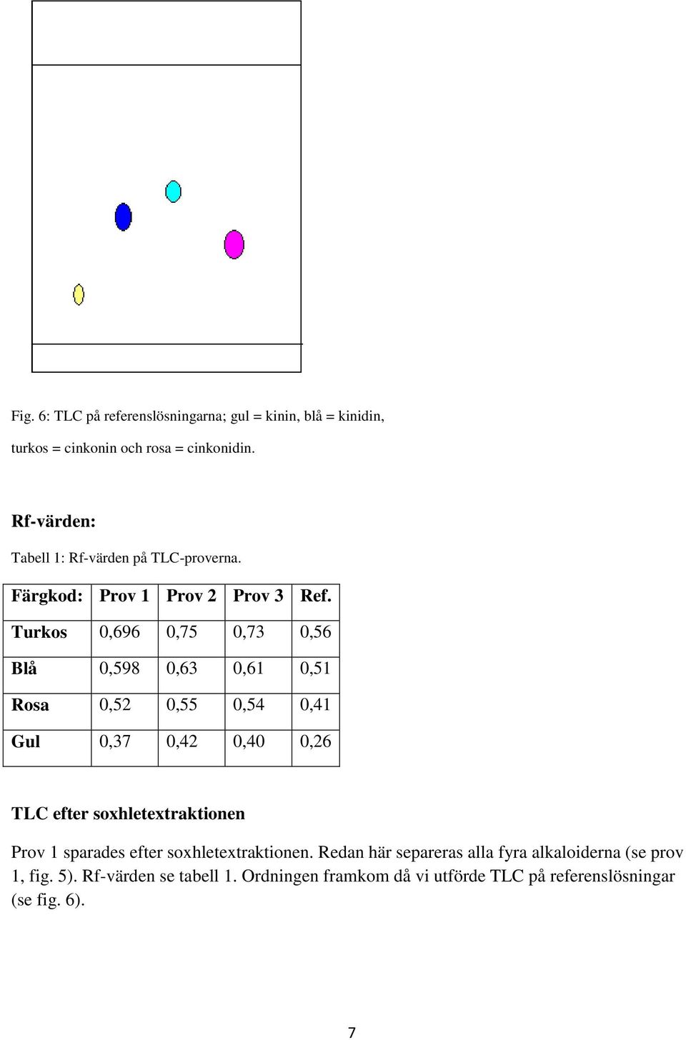 Turkos 0,696 0,75 0,73 0,56 Blå 0,598 0,63 0,61 0,51 Rosa 0,52 0,55 0,54 0,41 Gul 0,37 0,42 0,40 0,26 TLC efter