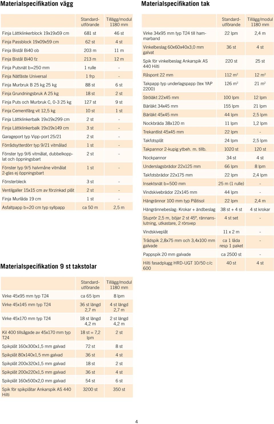 Puts och Murbruk C, 0-3 25 kg 127 st 9 st Finja Cementfärg vit 12,5 kg 10 st 1 st Finja Lättklinkerbalk 19x19x299 cm 2 st - Finja Lättklinkerbalk 19x19x149 cm 3 st - Garageport typ Vipp-port 25/21 2