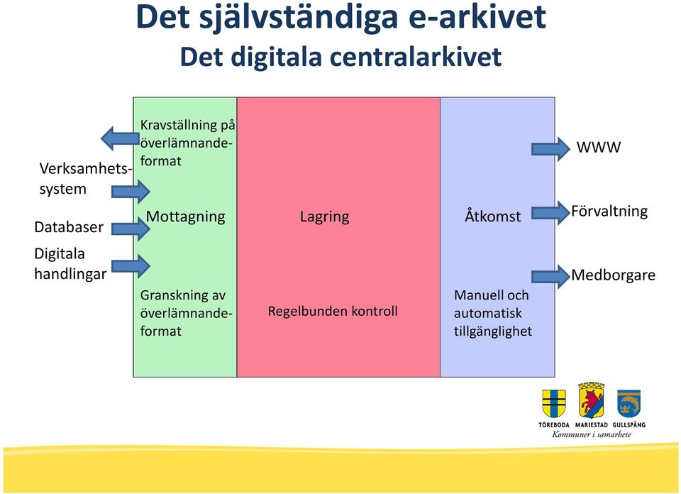 Kravställning på överlämnandeformat Mottagning Lagring Åtkomst