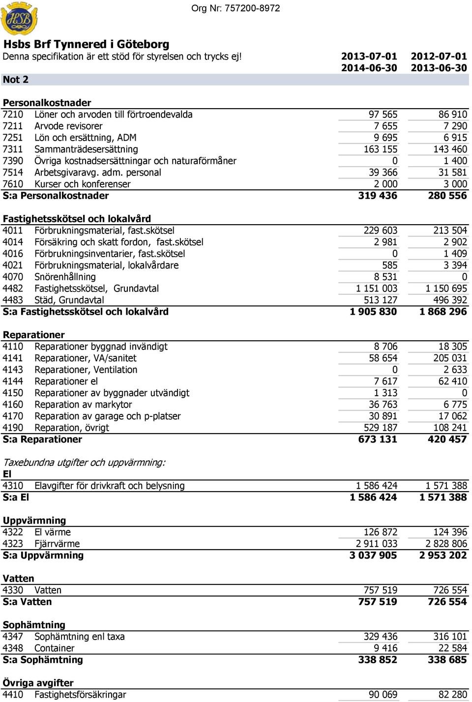 Sammanträdesersättning 163 155 143 460 7390 Övriga kostnadsersättningar och naturaförmåner 0 1 400 7514 Arbetsgivaravg. adm.