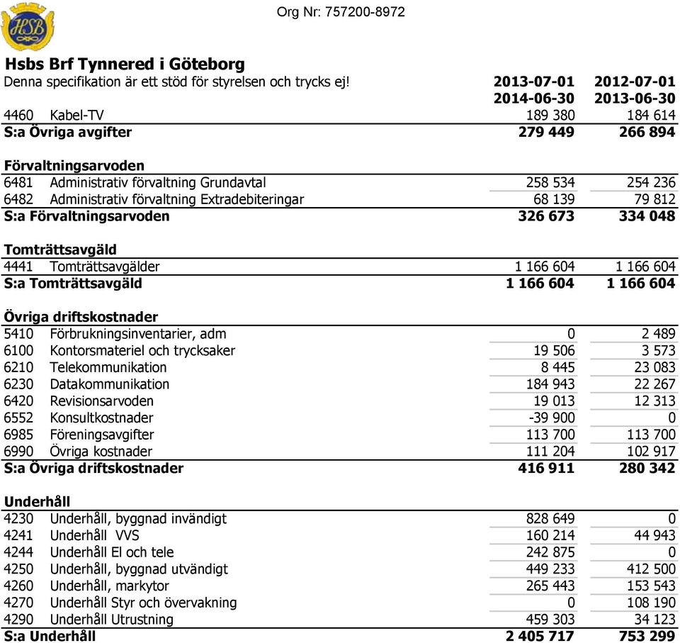 Extradebiteringar 68 139 79 812 S:a Förvaltningsarvoden 326 673 334 048 Tomträttsavgäld 4441 Tomträttsavgälder 1 166 604 1 166 604 S:a Tomträttsavgäld 1 166 604 1 166 604 Övriga driftskostnader 5410