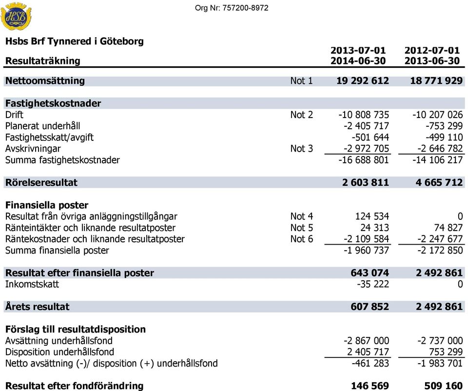 anläggningstillgångar Not 4 124 534 0 Ränteintäkter och liknande resultatposter Not 5 24 313 74 827 Räntekostnader och liknande resultatposter Not 6-2 109 584-2 247 677 Summa finansiella poster -1