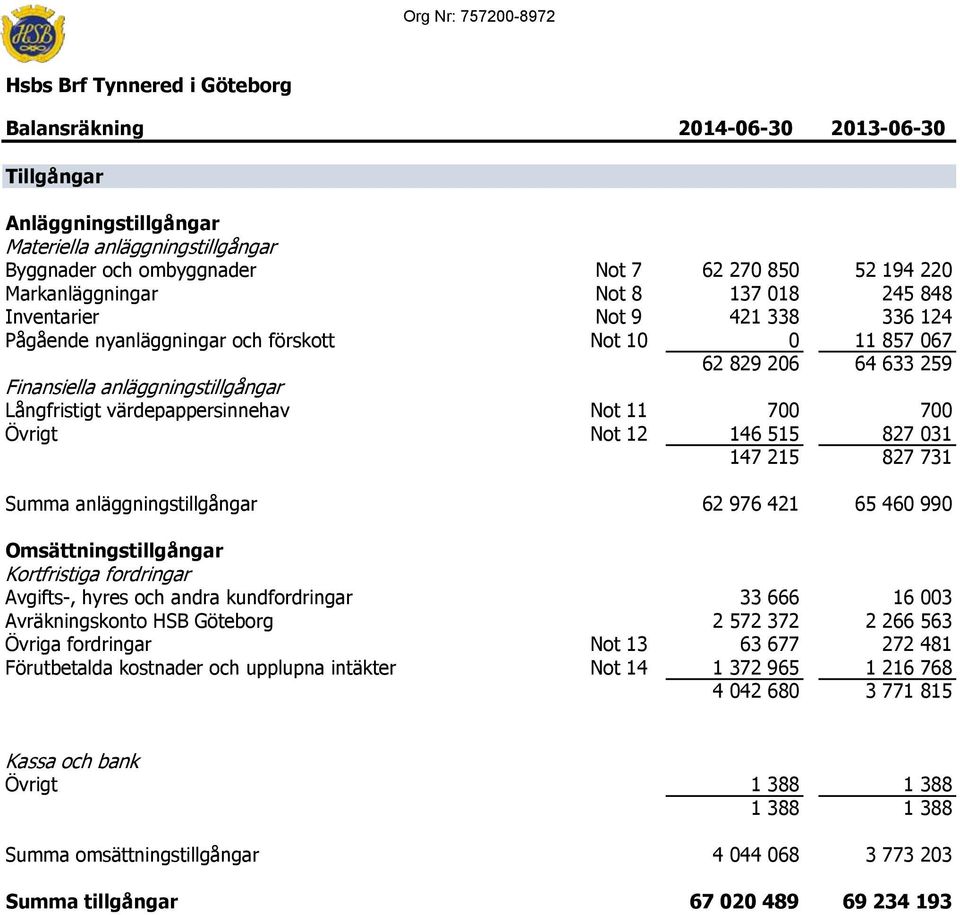 Övrigt Not 12 146 515 827 031 147 215 827 731 Summa anläggningstillgångar 62 976 421 65 460 990 Omsättningstillgångar Kortfristiga fordringar Avgifts-, hyres och andra kundfordringar 33 666 16 003