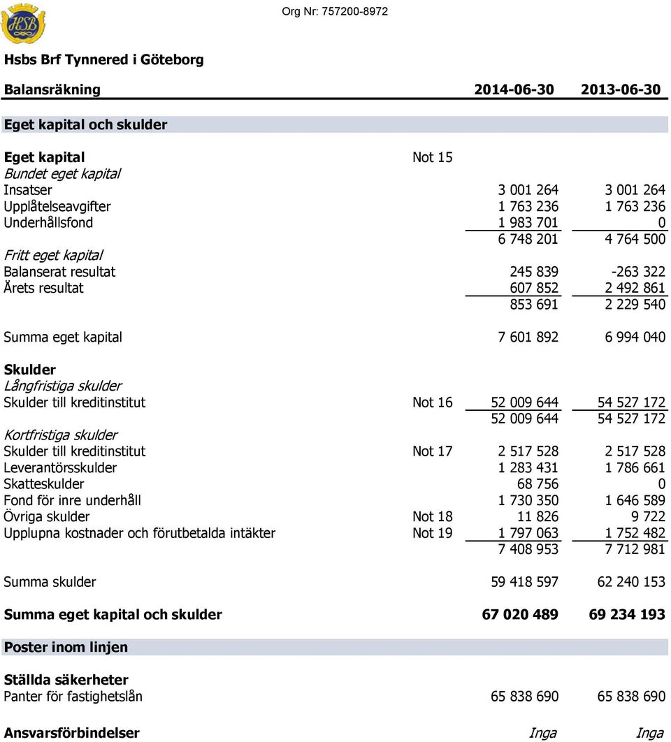 till kreditinstitut Not 16 52 009 644 54 527 172 52 009 644 54 527 172 Kortfristiga skulder Skulder till kreditinstitut Not 17 2 517 528 2 517 528 Leverantörsskulder 1 283 431 1 786 661 Skatteskulder