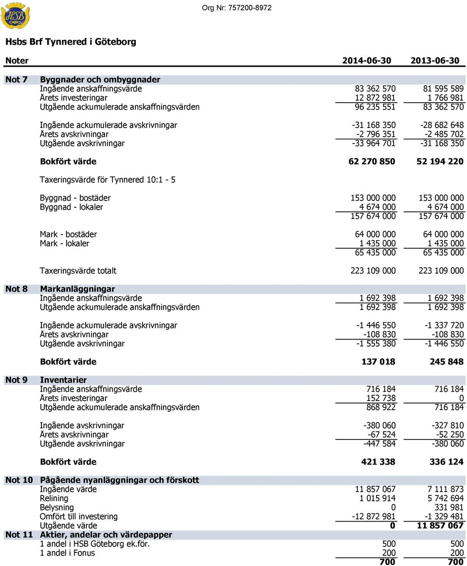 Taxeringsvärde för Tynnered 10:1-5 Byggnad - bostäder 153 000 000 153 000 000 Byggnad - lokaler 4 674 000 4 674 000 157 674 000 157 674 000 Mark - bostäder 64 000 000 64 000 000 Mark - lokaler 1 435