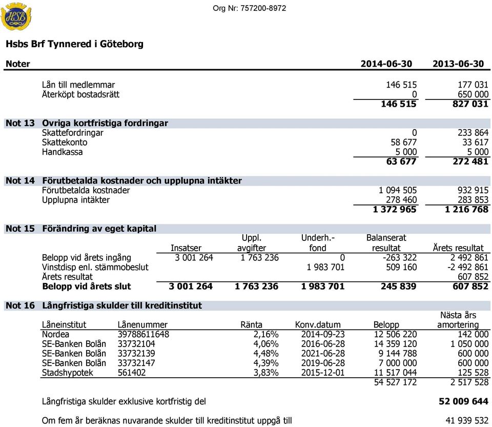 768 Förändring av eget kapital Uppl. Underh.- Balanserat Insatser avgifter fond resultat Årets resultat Belopp vid årets ingång 3 001 264 1 763 236 0-263 322 2 492 861 Vinstdisp enl.