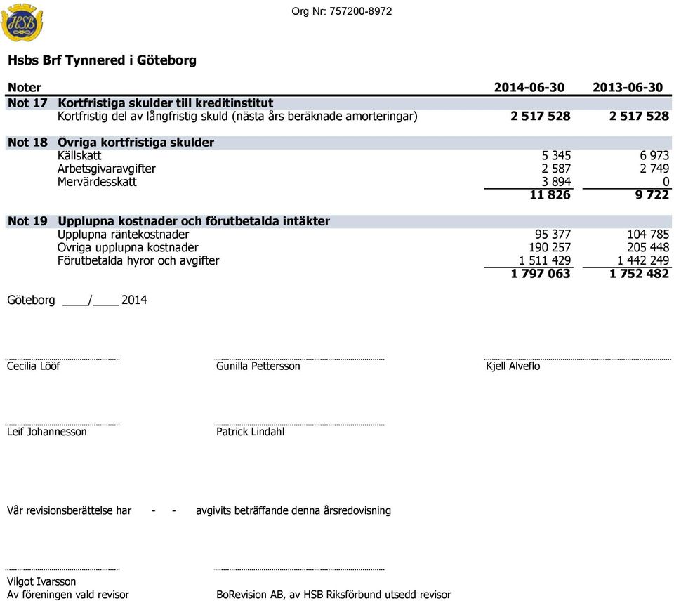 104 785 Övriga upplupna kostnader 190 257 205 448 Förutbetalda hyror och avgifter 1 511 429 1 442 249 1 797 063 1 752 482 Göteborg / 2014 Cecilia Lööf Gunilla Pettersson Kjell Alveflo Leif