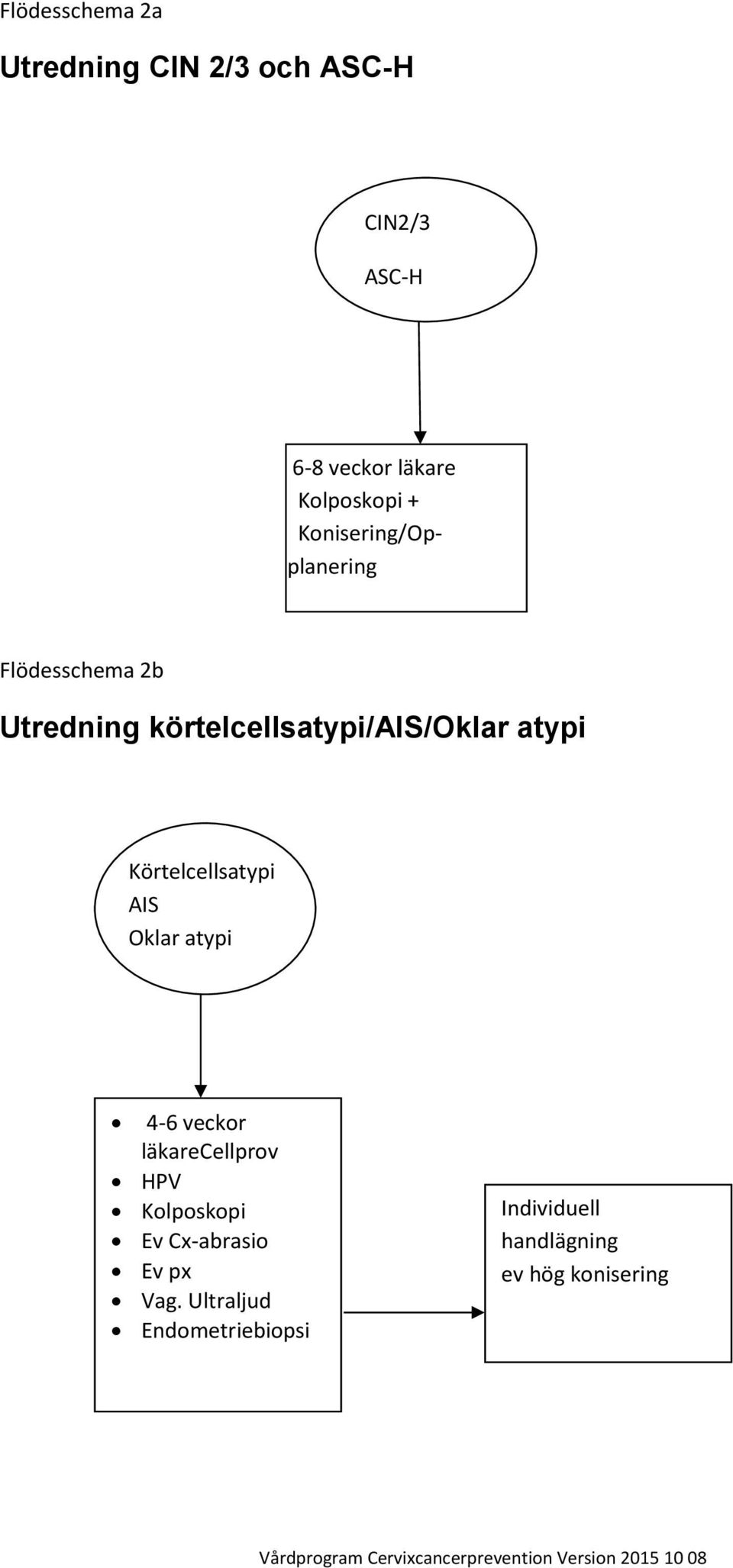 körtelcellsatypi/ais/oklar atypi Körtelcellsatypi AIS Oklar atypi 4-6 veckor