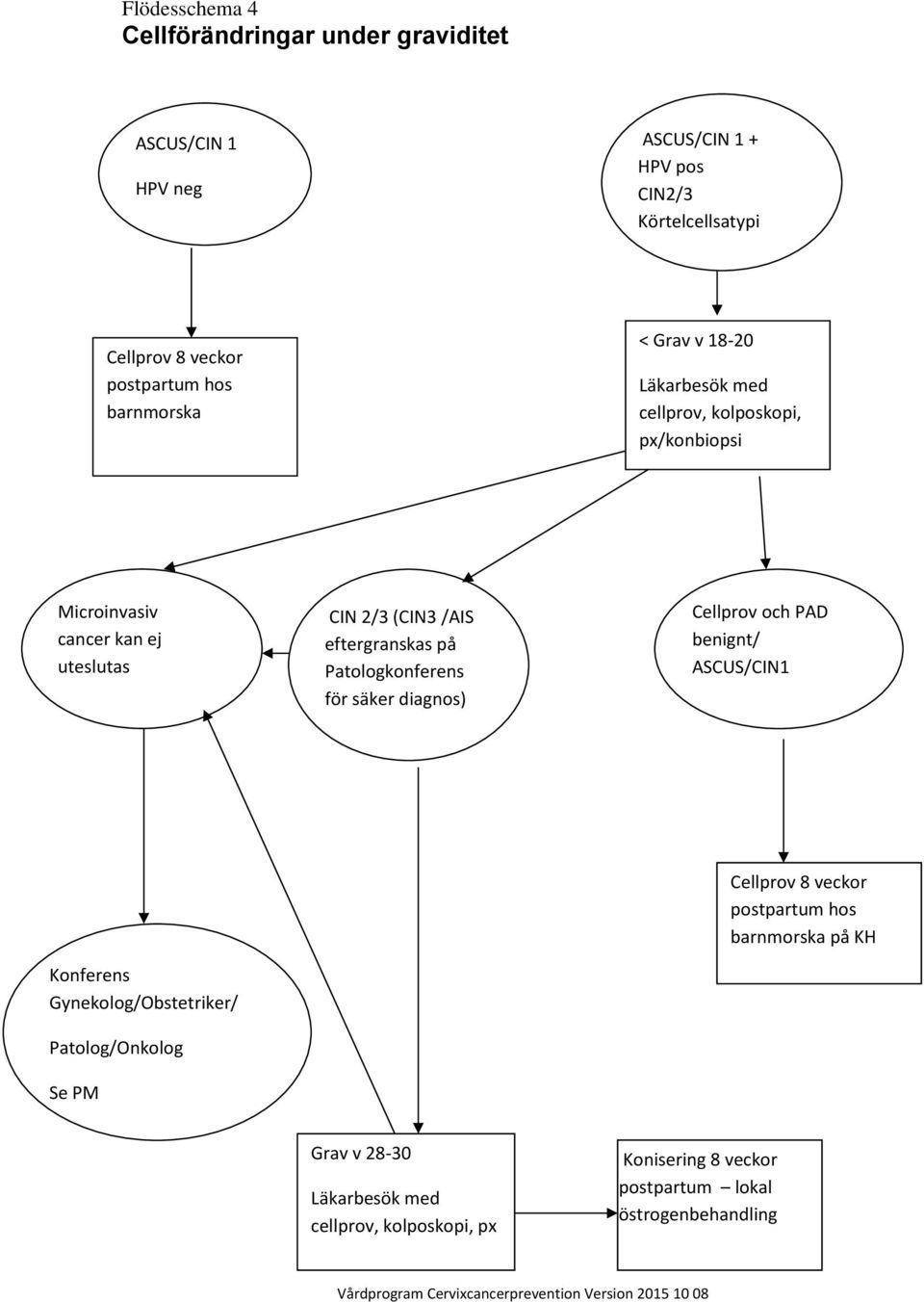 eftergranskas på Patologkonferens för säker diagnos) och PAD benignt/ ASCUS/CIN1 Konferens Gynekolog/Obstetriker/ Patolog/Onkolog Se PM 8