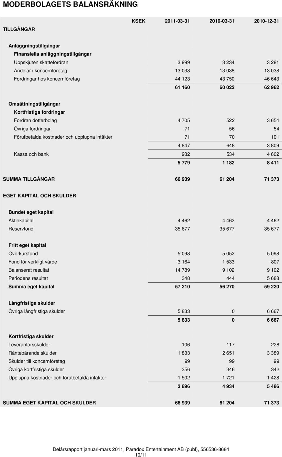 fordringar 71 56 54 Förutbetalda kostnader och upplupna intäkter 71 70 101 4 847 648 3 809 Kassa och bank 932 534 4 602 5 779 1 182 8 411 SUMMA TILLGÅNGAR 66 939 61 204 71 373 EGET KAPITAL OCH