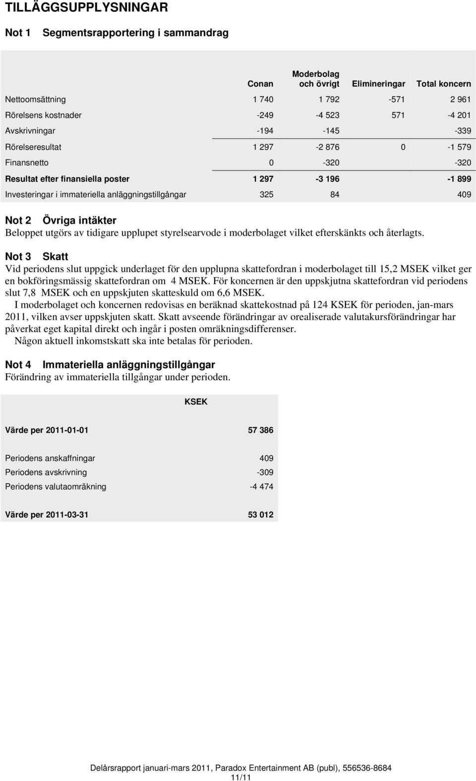 409 Not 2 Övriga intäkter Beloppet utgörs av tidigare upplupet styrelsearvode i moderbolaget vilket efterskänkts och återlagts.