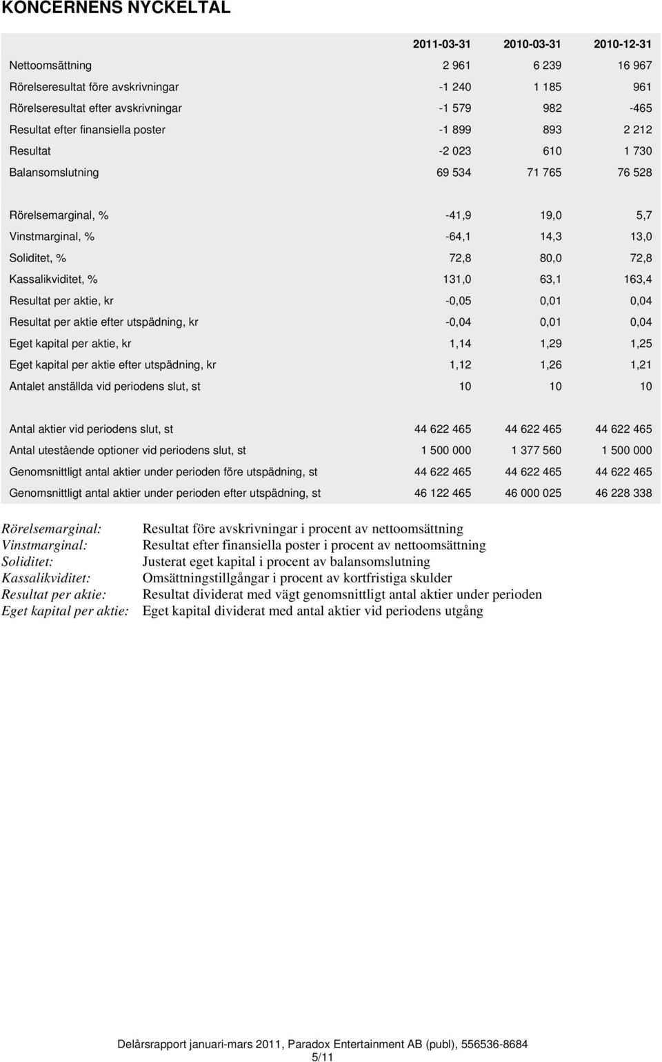 80,0 72,8 Kassalikviditet, % 131,0 63,1 163,4 Resultat per aktie, kr -0,05 0,01 0,04 Resultat per aktie efter utspädning, kr -0,04 0,01 0,04 Eget kapital per aktie, kr 1,14 1,29 1,25 Eget kapital per