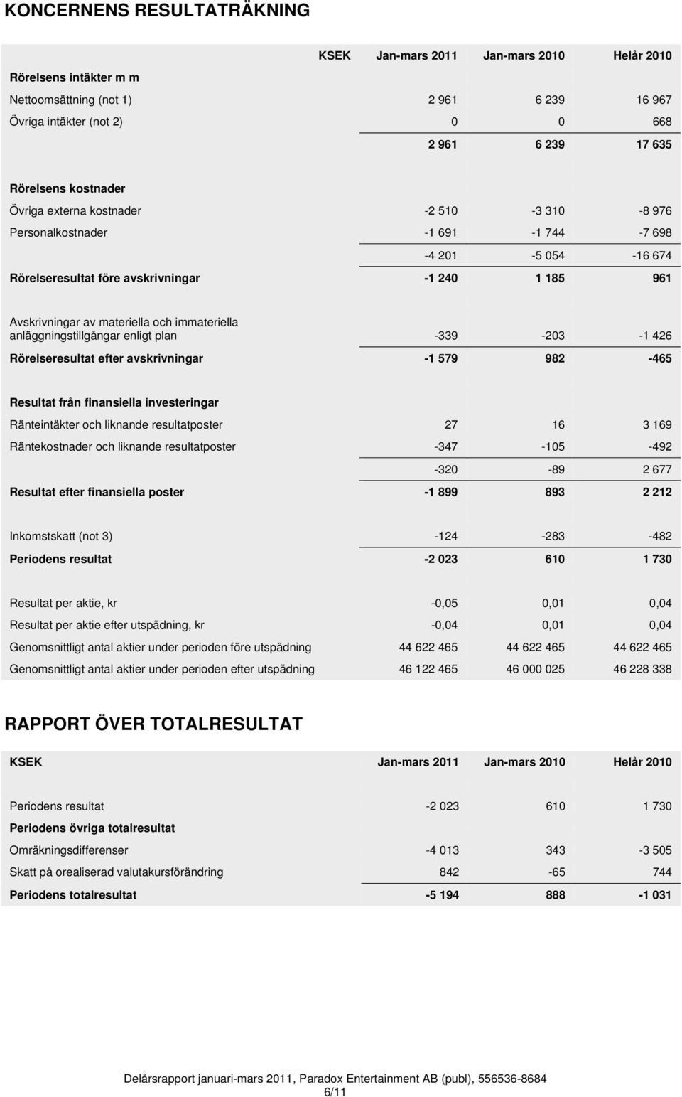 immateriella anläggningstillgångar enligt plan -339-203 -1 426 Rörelseresultat efter avskrivningar -1 579 982-465 Resultat från finansiella investeringar Ränteintäkter och liknande resultatposter 27