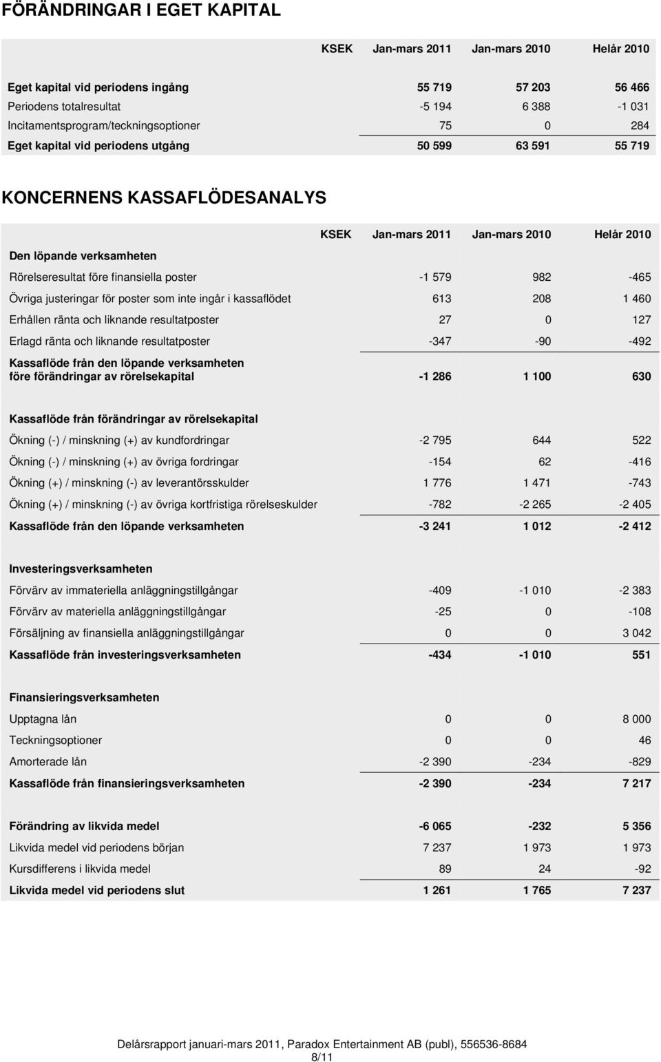 Rörelseresultat före finansiella poster -1 579 982-465 Övriga justeringar för poster som inte ingår i kassaflödet 613 208 1 460 Erhållen ränta och liknande resultatposter 27 0 127 Erlagd ränta och