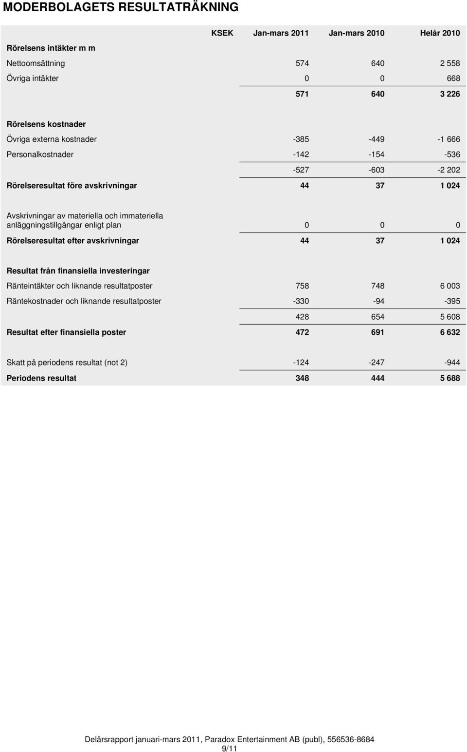 anläggningstillgångar enligt plan 0 0 0 Rörelseresultat efter avskrivningar 44 37 1 024 Resultat från finansiella investeringar Ränteintäkter och liknande resultatposter 758 748 6 003