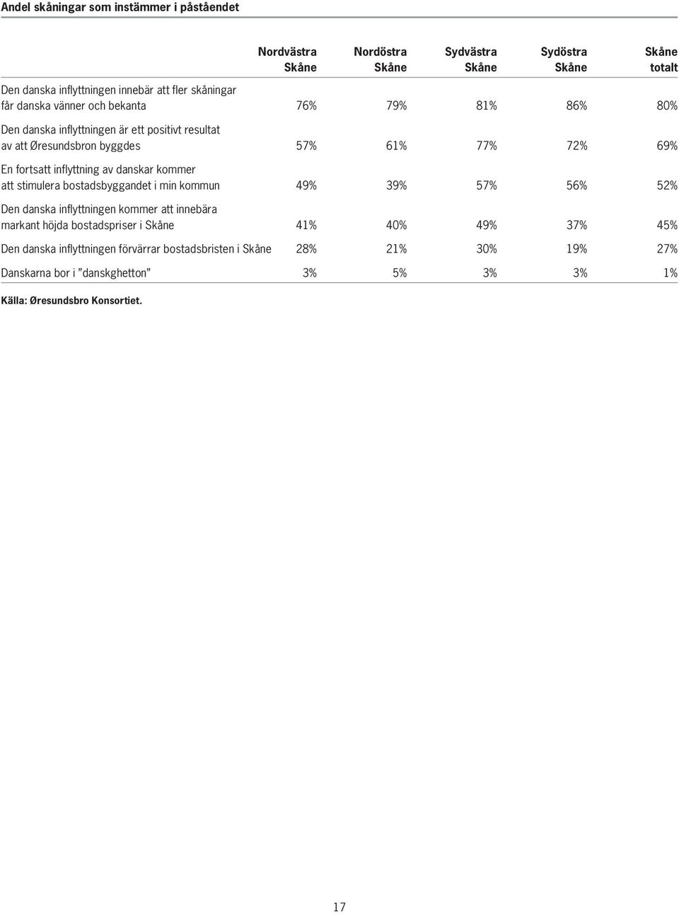 inflyttning av danskar kommer att stimulera bostadsbyggandet i min kommun 49% 39% 57% 56% 52% Den danska inflyttningen kommer att innebära markant höjda bostadspriser i