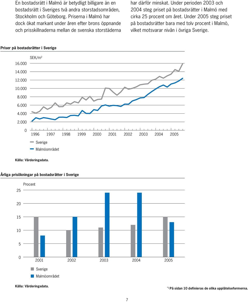 Under perioden 2003 och 2004 steg priset på bostadsrätter i Malmö med cirka 25 procent om året.