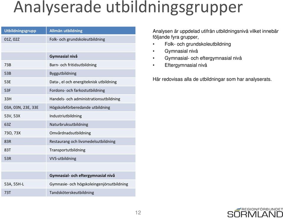 Naturbruksutbildning 73O, 73X Omvårdnadsutbildning 83R Restaurang och livsmedelsutbildning 83T Transportutbildning 53R VVS-utbildning Analysen är uppdelad utifrån utbildningsnivå vilket innebär