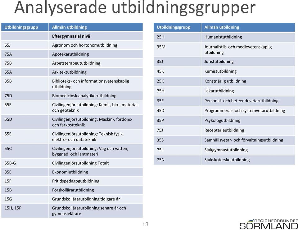 Civilingenjörsutbildning: Maskin-, fordonsoch farkostteknik Civilingenjörsutbildning: Teknisk fysik, elektro- och datateknik Civilingenjörsutbildning: Väg och vatten, byggnad och lantmäteri