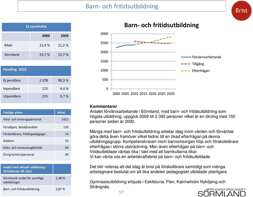 utbildning i förhållande till riket Barn- och fritidsutbildning 2,87 % et förvärvsarbetande i Sörmland, med barn- och fritidsutbildning som högsta utbildning, uppgick 29 till 2 395 personer vilket är