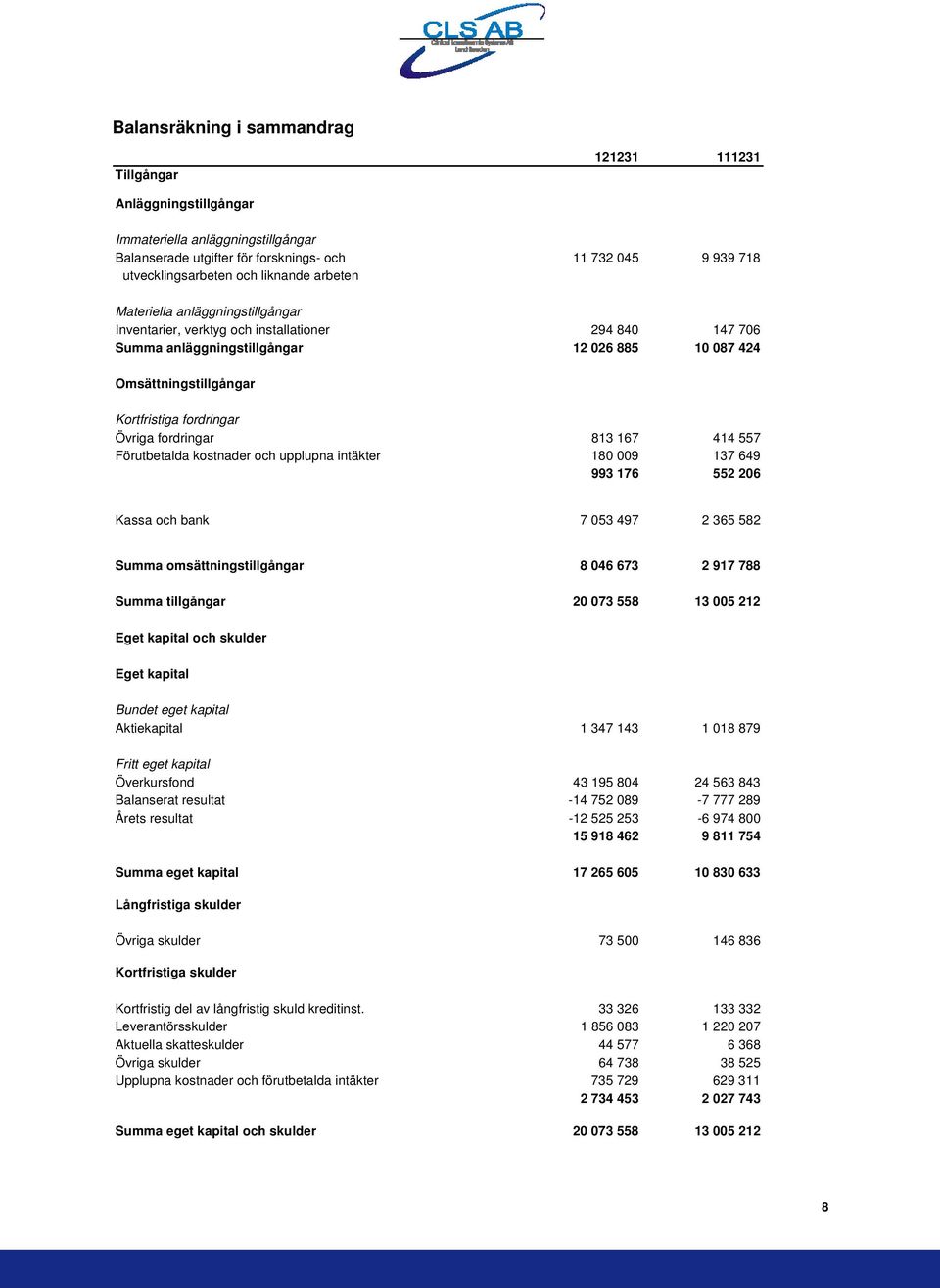 fordringar Övriga fordringar 813 167 414 557 Förutbetalda kostnader och upplupna intäkter 180 009 137 649 993 176 552 206 Kassa och bank 7 053 497 2 365 582 Summa omsättningstillgångar 8 046 673 2