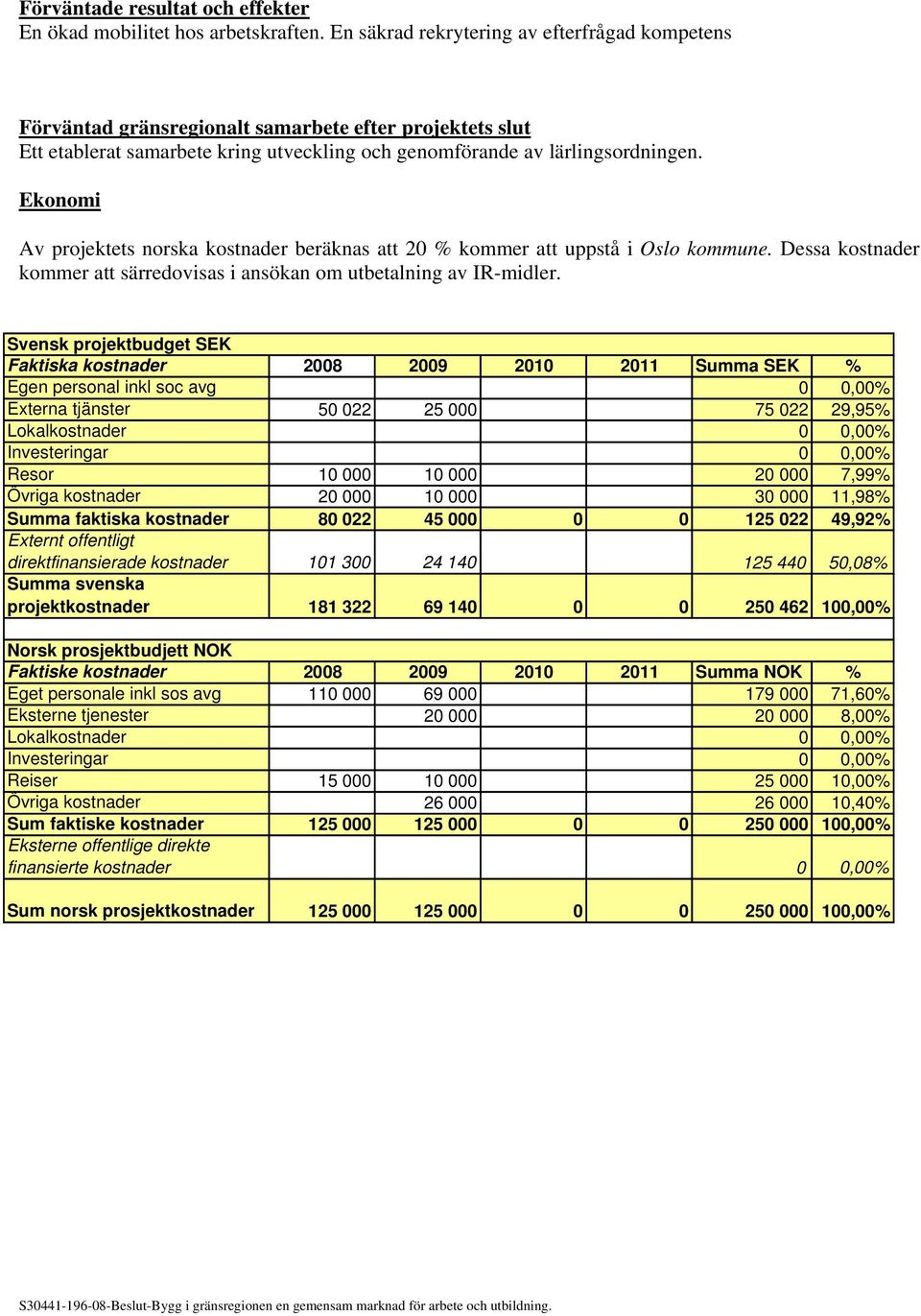 Ekonomi Av projektets norska kostnader beräknas att 20 % kommer att uppstå i Oslo kommune. Dessa kostnader kommer att särredovisas i ansökan om utbetalning av IR-midler.