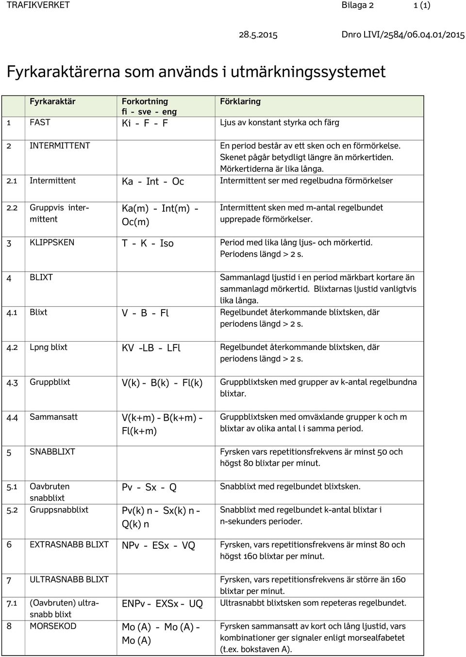 och en förmörkelse. Skenet pågår betydligt längre än mörkertiden. Mörkertiderna är lika långa. 2.1 Intermittent Ka - Int - Oc Intermittent ser med regelbudna förmörkelser 2.