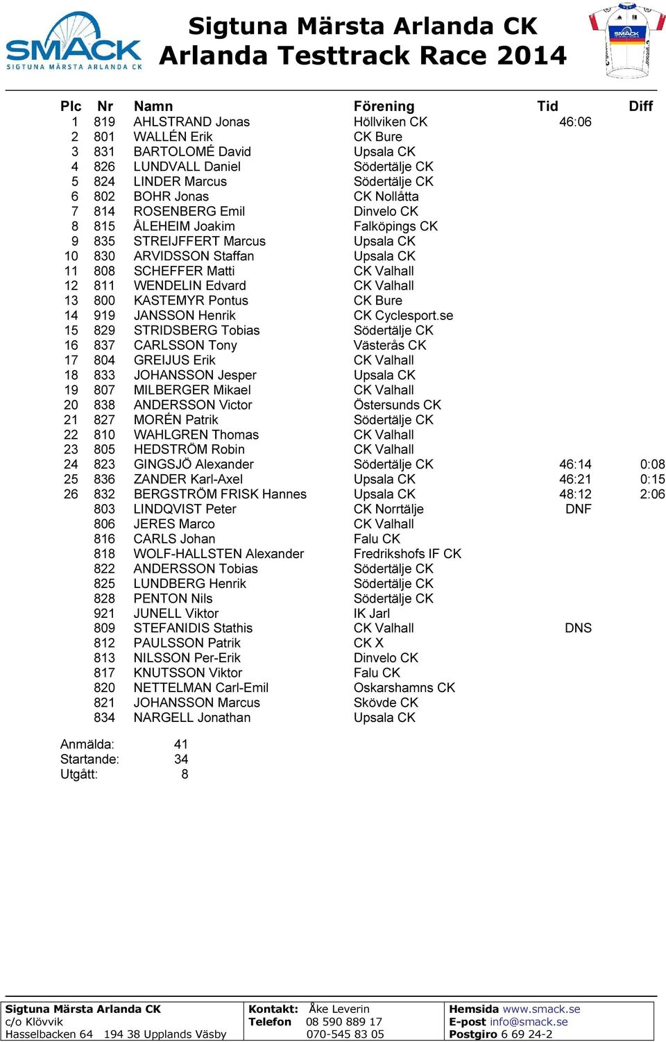 Valhall 13 800 KASTEMYR Pontus CK Bure 14 919 JANSSON Henrik CK Cyclesport.