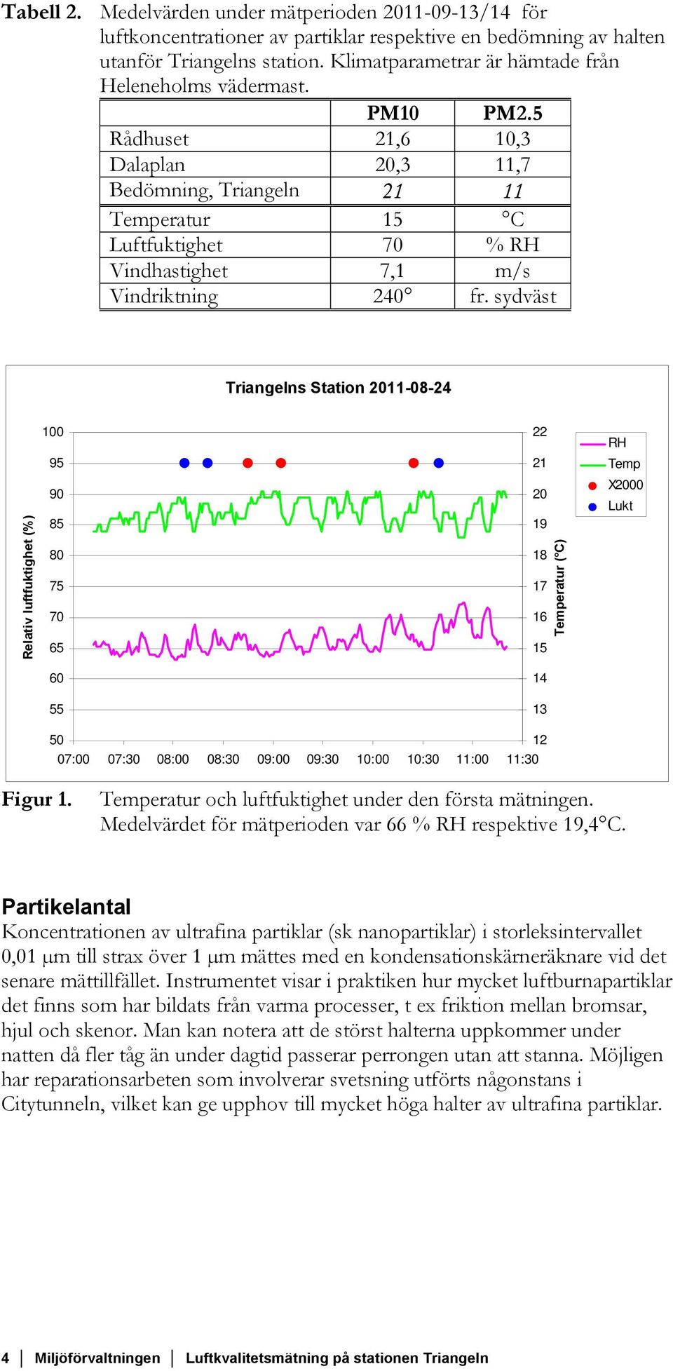 5 Rådhuset 21,6 10,3 Dalaplan 20,3 11,7 Bedömning, Triangeln 21 11 Temperatur 15 C Luftfuktighet 70 % RH Vindhastighet 7,1 m/s Vindriktning 240 fr.