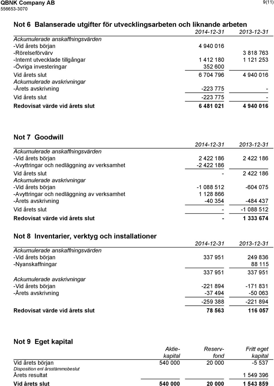 årets slut 6 481 021 4 940 016 Not 7 Goodwill Ackumulerade anskaffningsvärden -Vid årets början 2 422 186 2 422 186 -Avyttringar och nedläggning av verksamhet -2 422 186 Vid årets slut - 2 422 186