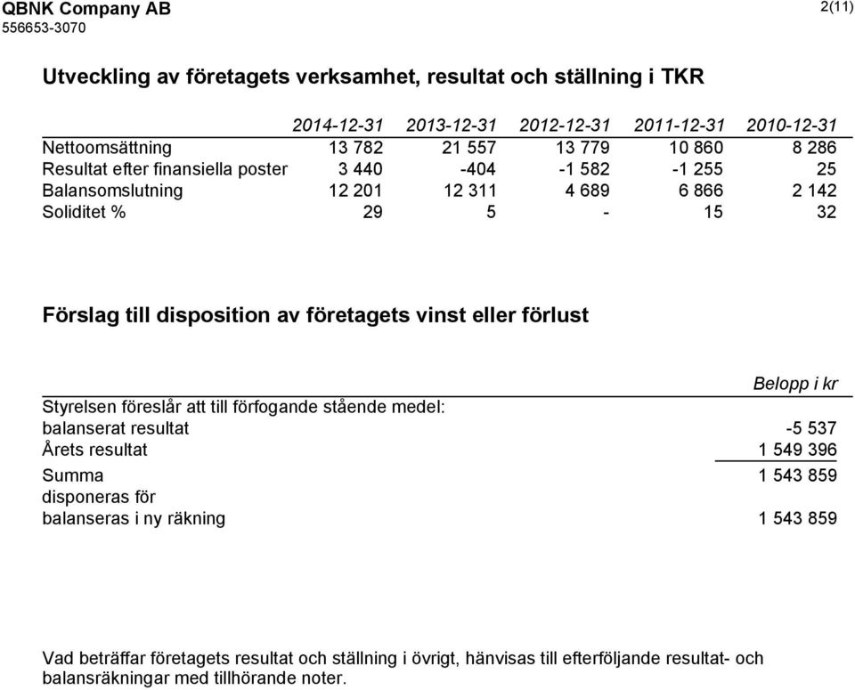 vinst eller förlust Belopp i kr Styrelsen föreslår att till förfogande stående medel: balanserat resultat -5 537 Årets resultat 1 549 396 Summa 1 543 859 disponeras för