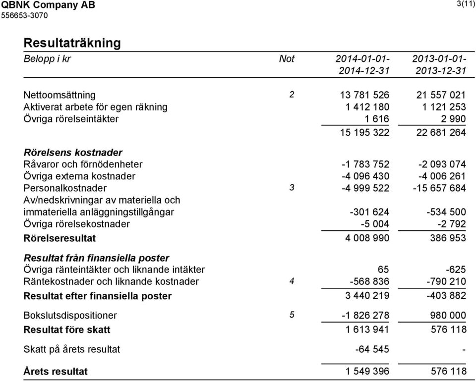 av materiella och immateriella anläggningstillgångar -301 624-534 500 Övriga rörelsekostnader -5 004-2 792 Rörelseresultat 4 008 990 386 953 Resultat från finansiella poster Övriga ränteintäkter och