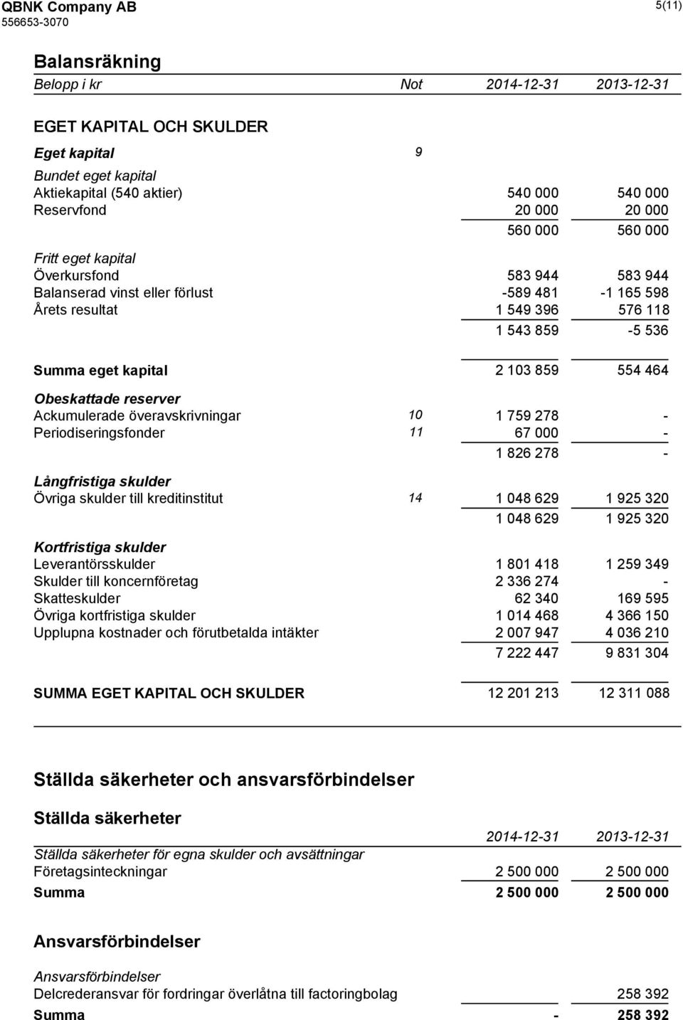 reserver Ackumulerade överavskrivningar 10 1 759 278 - Periodiseringsfonder 11 67 000-1 826 278 - Långfristiga skulder Övriga skulder till kreditinstitut 14 1 048 629 1 925 320 1 048 629 1 925 320