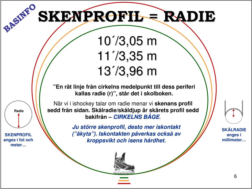 När vi i ishockey talar om radie menar vi skenans profil sedd från sidan.