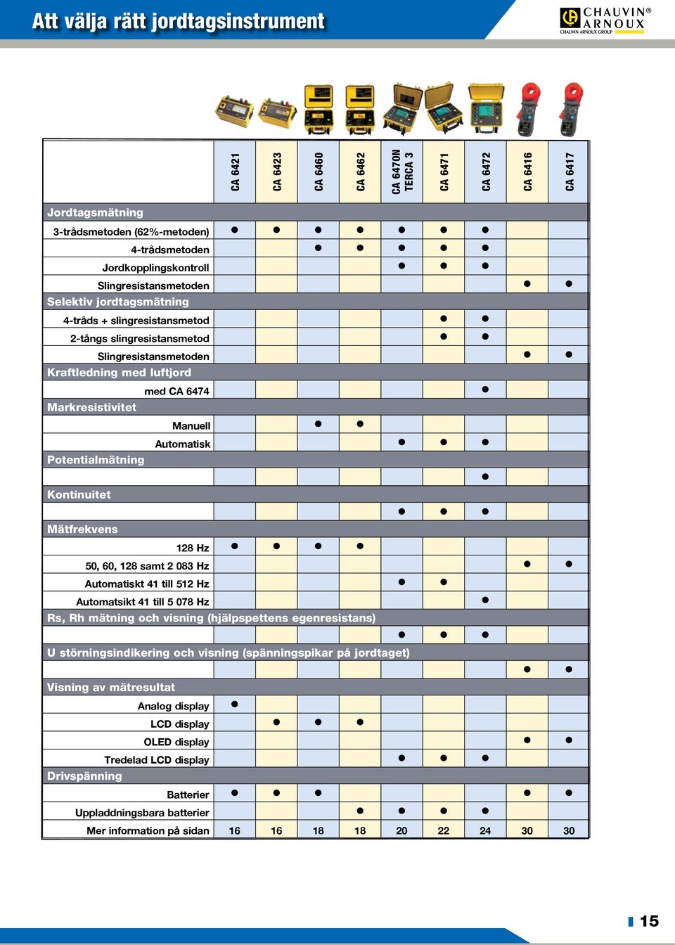 med CA 6474 l Markresistivitet Manuell l l Automatisk l l l Potentialmätning l Kontinuitet l l l Mätfrekvens 128 Hz l l l l 50, 60, 128 samt 2 083 Hz l l Automatiskt 41 till 512 Hz l l Automatsikt 41