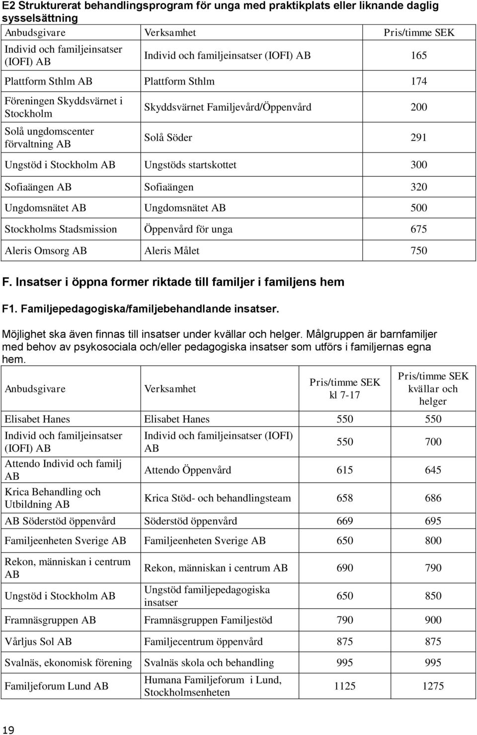 Ungstöd i Stockholm AB Ungstöds startskottet 300 Sofiaängen AB Sofiaängen 320 Ungdomsnätet AB Ungdomsnätet AB 500 Stockholms Stadsmission Öppenvård för unga 675 Aleris Omsorg AB Aleris Målet 750 F.