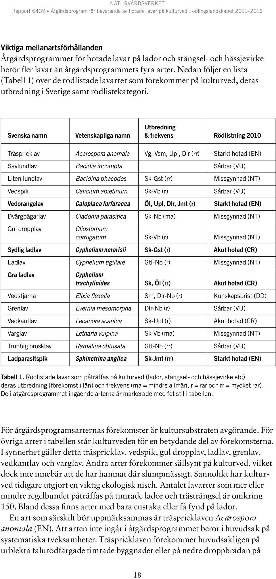 utbredning Svenska namn Vetenskapliga namn & frekvens rödlistning 2010 Träspricklav Acarospora anomala vg, Vsm, Upl, Dlr (rr) Starkt hotad (en) Savlundlav Bacidia incompta sårbar (vu) Liten lundlav