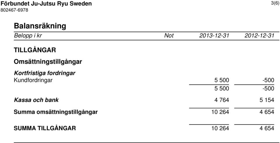 fordringar Kundfordringar 5 500-500 5 500-500 Kassa och bank 4 764 5