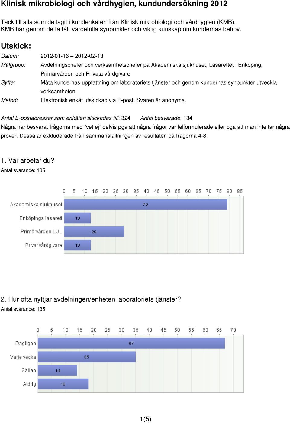 Utskick: Datum: 2012-01-16 2012-02-13 Målgrupp: Syfte: Metod: Avdelningschefer och verksamhetschefer på Akademiska sjukhuset, Lasarettet i Enköping, Primärvården och Privata vårdgivare Mäta kundernas