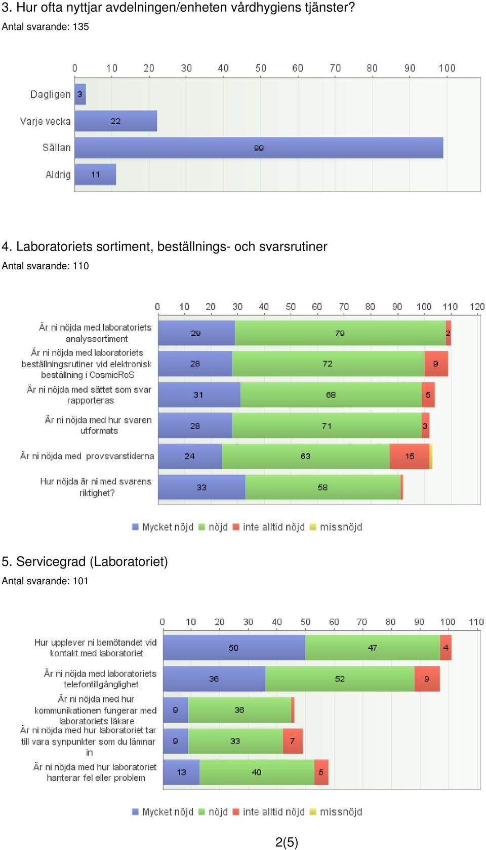 Laboratoriets sortiment, beställnings- och