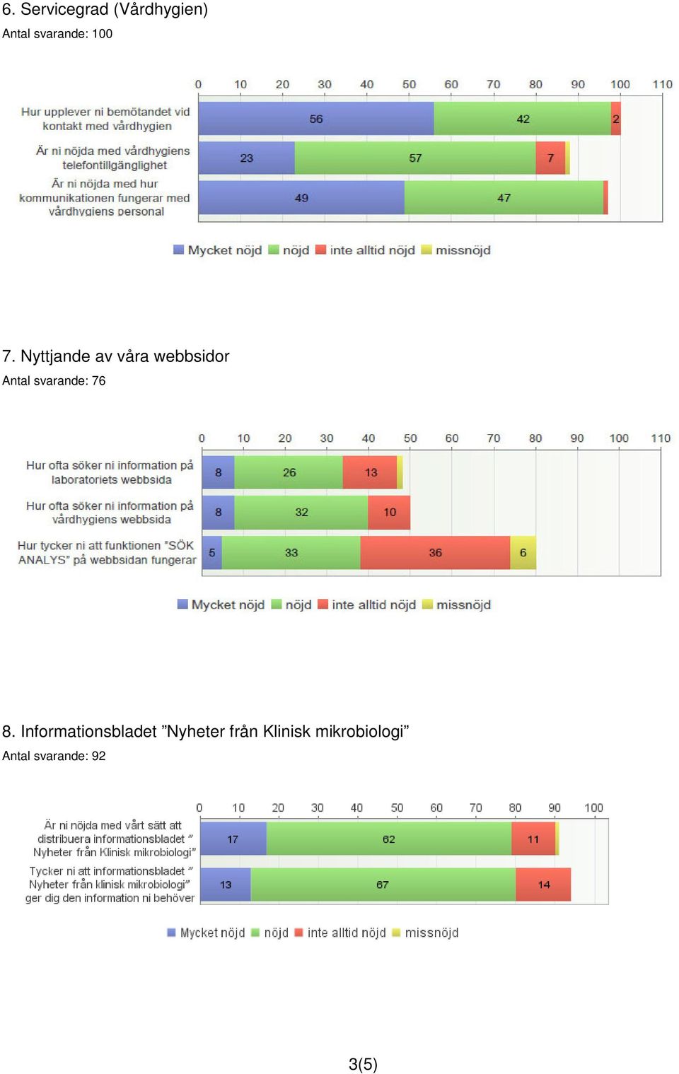 Nyttjande av våra webbsidor Antal svarande: