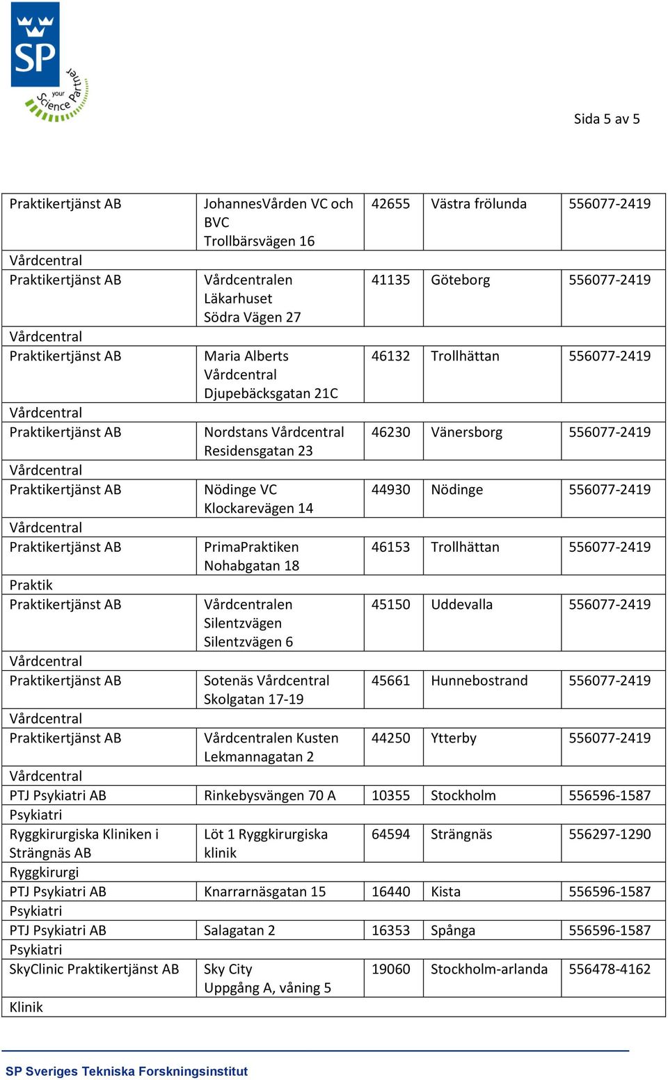 556077-44930 Nödinge 556077-46153 Trollhättan 556077-45150 Uddevalla 556077-45661 Hunnebostrand 556077-44250 Ytterby 556077- PTJ Psykiatri AB Rinkebysvängen 70 A 10355 Stockholm 556596-1587 Psykiatri